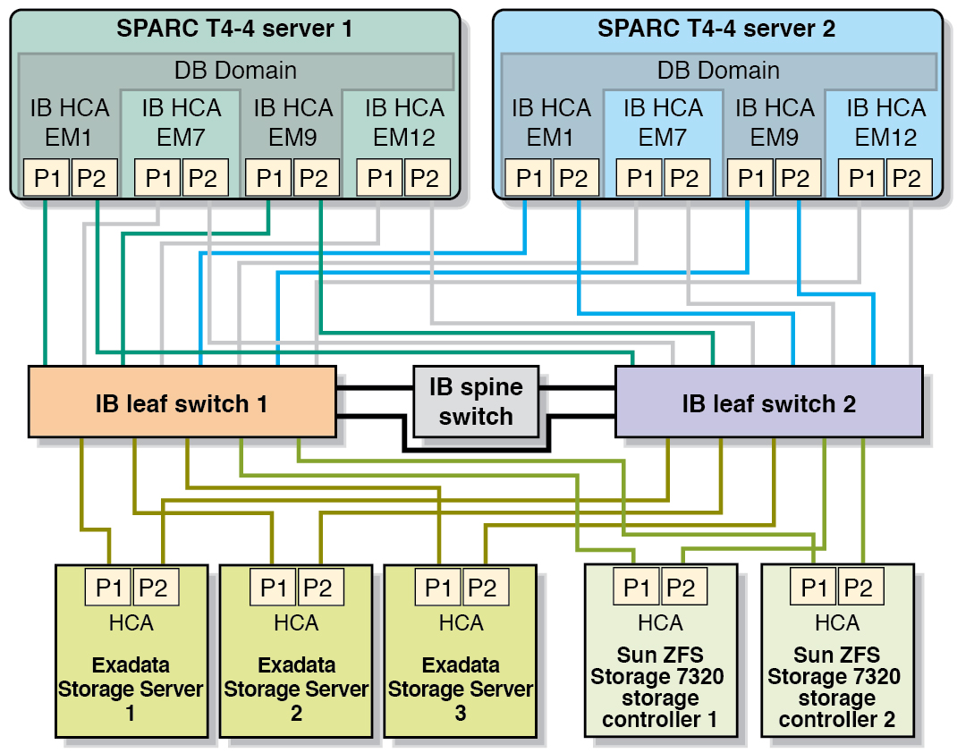 image:Example InfiniBand connections for the Database Domains at the                                 SPARC SuperCluster T4-4 level.