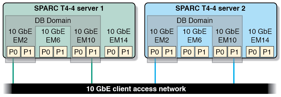 image:Example 10 GbE connections for the Database Domains at the SPARC                             SuperCluster T4-4 level.