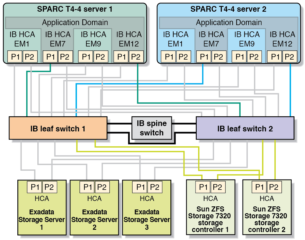 image:Example InfiniBand connections for the Application Domains at                                 the SPARC SuperCluster T4-4 level.