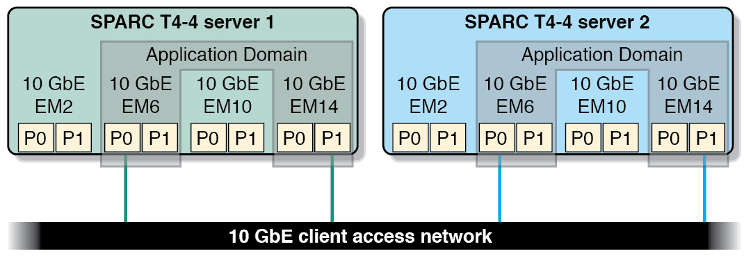 image:Example 10 GbE connections for the Application Domains at the SPARC                             SuperCluster T4-4 level.