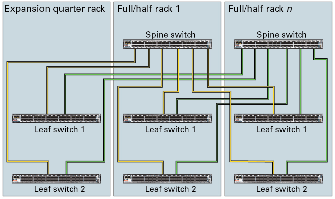 image:Graphic showing an expansion quarter rack connected to two or more half                         or full racks.