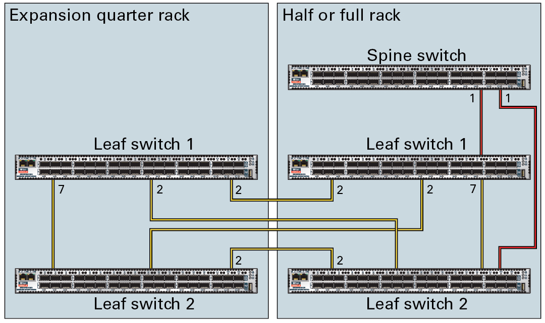 image:Graphic showing an expansion quarter rack connected to a SPARC                         SuperCluster Half Rack or Full Rack.