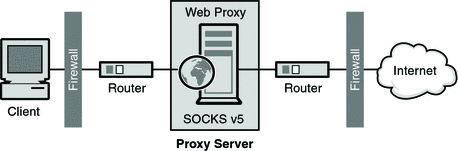 Diagram showing the position of a SOCKS server in a Network.