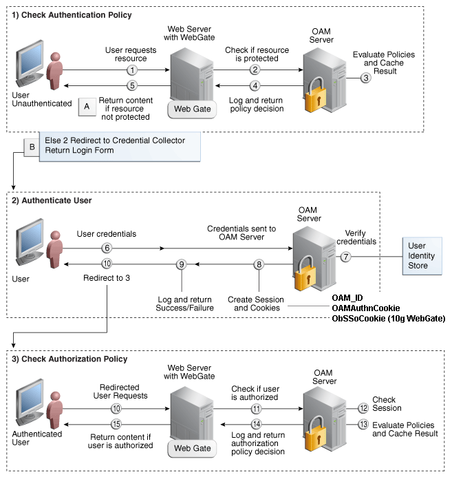 SSO Log-in Processing with OAM Agents