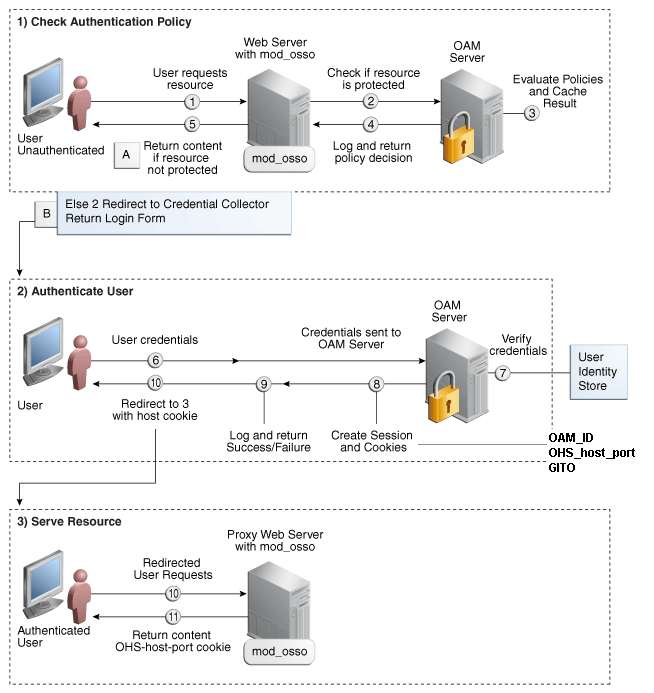 SSO Login with OSSO Agents