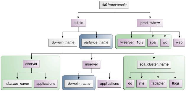 Description of Figure 2-2 follows