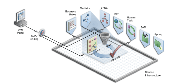 Illustration showing Oracle Mediator. It depicts the Service Infrastructure in a box, with the various components connecting to it, including Oracle Mediator. It shows Oracle Mediator routing messages from a Web portal using a SOAP binding component to BPEL, Human Task, and Business Rules.