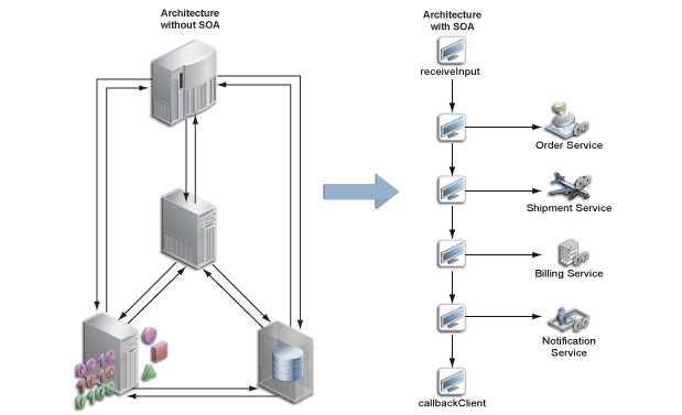 Illustration showing an architecture without SOA and with SOA. For the architecture without SOA, it shows three systems supporting three services, with a fourth system being added to support a fourth service. It then shows the services in an architecture with SOA. It shows a BPEL process sending messages to the various services.
