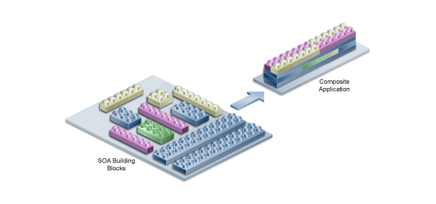 Illustration showing Service-Oriented architecture. It shows various SOA building blocks being assembled into a composite application.