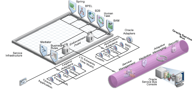 Illustration showing the other adapters. It shows Legacy Adapters, Oracle Application, PeopleSoft, SAP, Siebel, and J.D. Edwards One World, and Application Adapters, Tuxedo, CICS, VSAM, IMS/TM, connected to the Service Infrastructure and Oracle Service Bus.