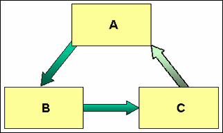 Surrounding text describes Figure 12-1 .