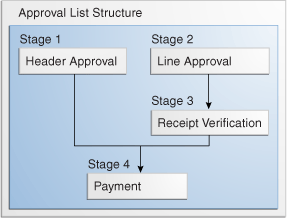 Approval List Structure