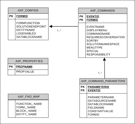 Shows Managed Attachments table relationships.