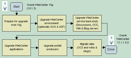 Upgrading from Oracle WebCenter 10g 10.1.3