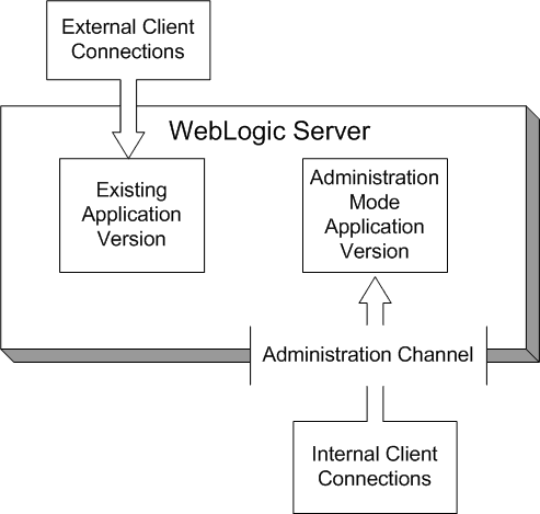 This figure shows theworkflow for distributing a new version of a Production Application.