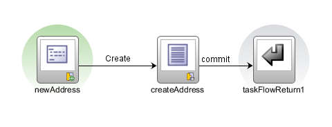 Task flow for an input form