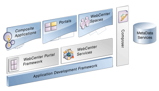 WebCenter Architecture