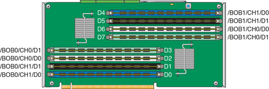 image:The illustration shows the DIMM configuration on a memory riser.
