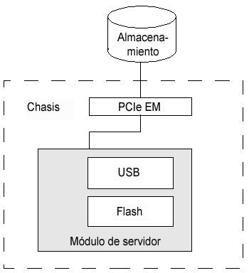 Diagrama de bloques de dispositivos de almacenamiento