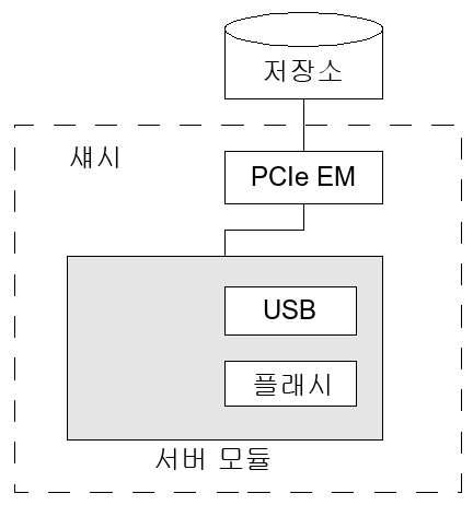 저장소 장치의 블록 다이어그램