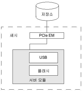 저장소 장치의 블록 다이어그램