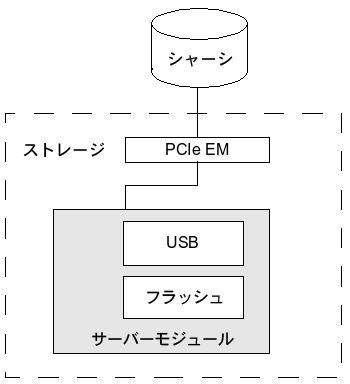 ストレージデバイスのブロック図