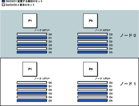 DIMM スロットと装着順序を示す図。