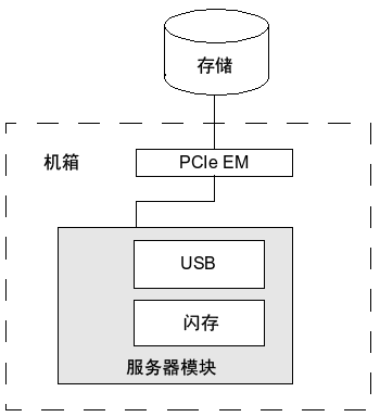 存储设备的框图