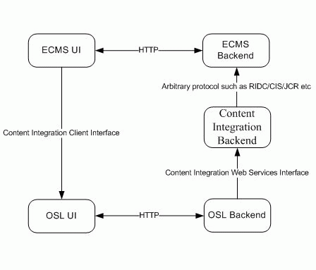 OSL Interactions with ECMS
