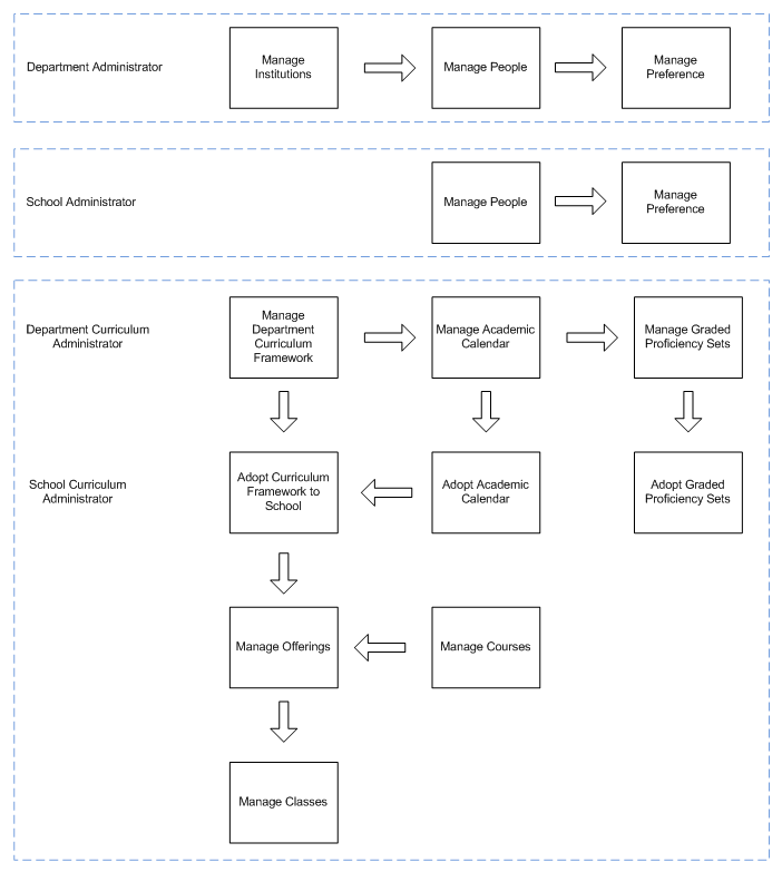 High-level processes