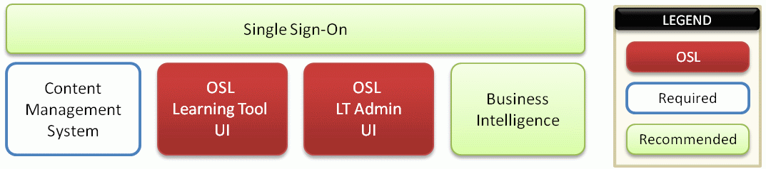 High-Level Overview of OSL