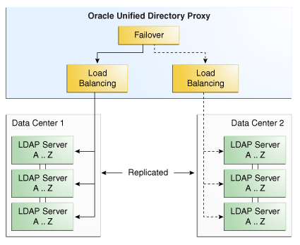 Failover load balancing onto two load balancers which route towards replicated remote LDAP servers in data centers