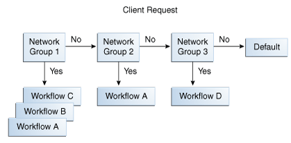 This figure shows the flow of the client request, through various network groups in priority order.