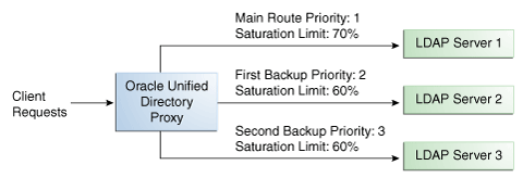 Saturation load balancing example over three remote LDAP servers, with different saturation limits.