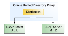  Simple Distribution, with data split onto two remote LDAP servers.