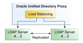 Simple Load Balancing onto two replicated remote LDAP servers.