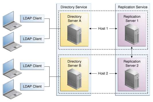 Figure shows a simple replicated topology with two directory servers and two replication servers