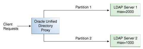 Capacity-based distribution, where Server 1 has twice the capacity for entries.