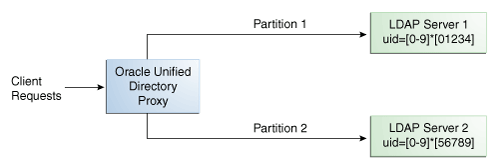 Distribution using DN pattern of uid, over two partitions.