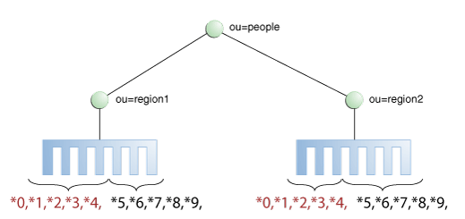 Figure showing base DN distribution, where partitions are split over ou=region1 and ou=region2.