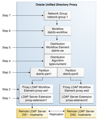 This figure shows all the elements created using the CLI to generate a simple distribution deployment.