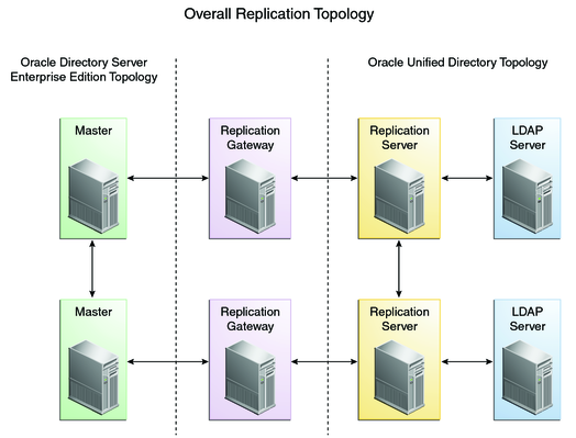 Image shows two replication gateway servers operating between an Oracle Unified Directory topology and an Oracle Directory Server Enterprise Edition topology.