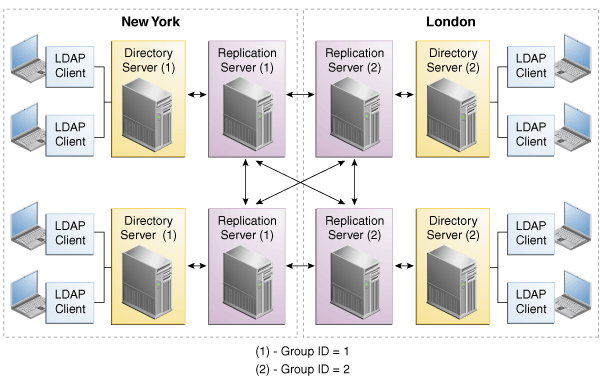 Figure shows the use of replication groups across multiple data centers.