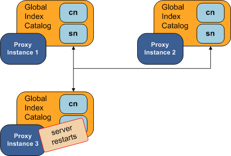 A Global Index Catalog in a Replicated Topology is Restarted