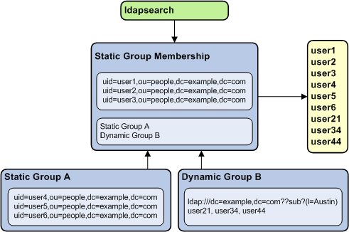 Figure shows the structure of a nested group