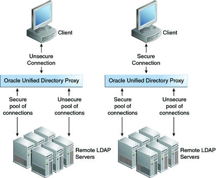 Graphic shows user secure mode of the proxy