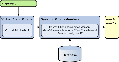 Figure shows the structure of a virtual group