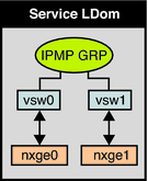 Le schéma représente comment deux interfaces de commutateur réseau sont configurées comme membre d'un groupe IPMP comme décrit dans le texte.