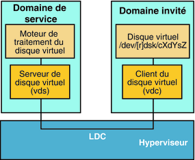 Le schéma montre comment les éléments de disque virtuel, qui comprennent les composants des domaines invité et de service, communiquent via le canal du domaine logique.