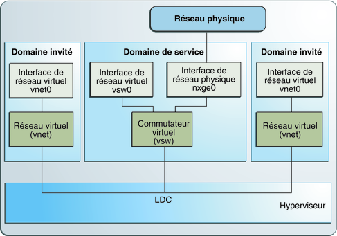 Le schéma représente la méthode de configuration d'un réseau virtuel comme décrit dans le texte.